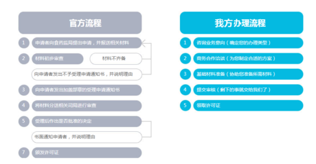 互聯(lián)網(wǎng)藥品信息服務(wù)許可證與藥品互聯(lián)網(wǎng)信息服務(wù)全解析